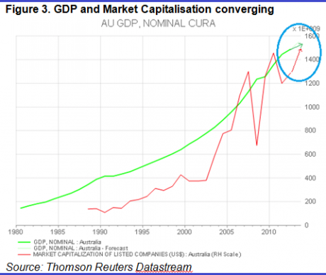 Graph for Projecting value on four growth stocks